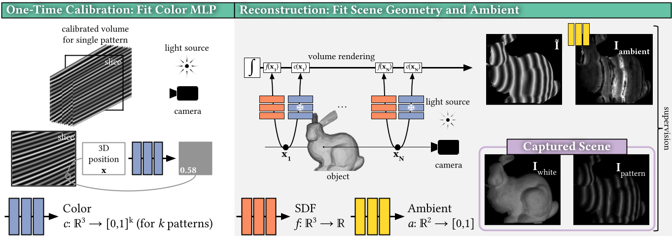 NeLU3D Pipeline.
