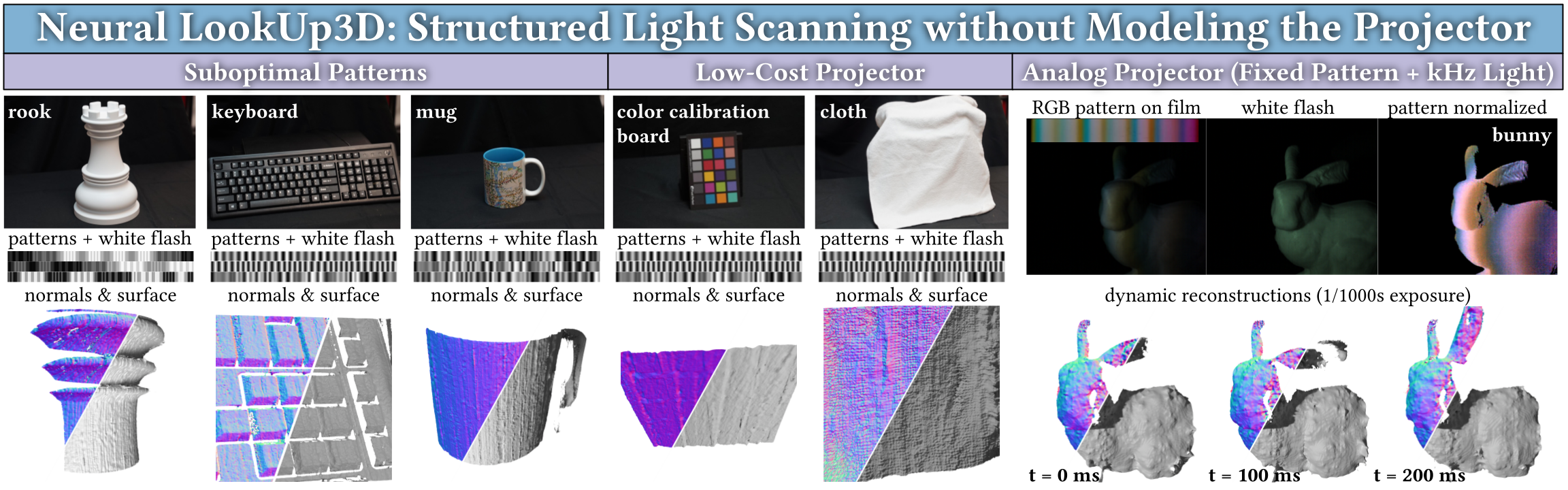 Teaser of Neural LookUp3D, a neural inverse structured light scanning method without explicit projector modeling.